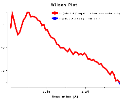 thumbnail for Wilson plot